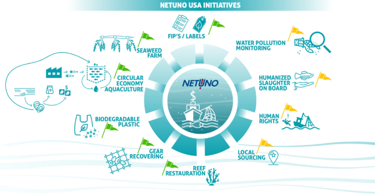 NETUNO’s Sustainability Involvement